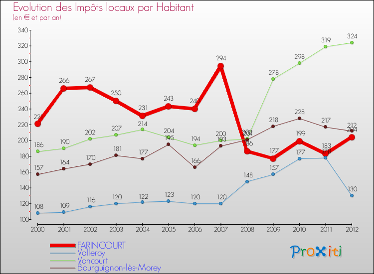Evolution et montant des impôts locaux par Habitant pour FARINCOURT et les communes proches Comparaison des impôts locaux par habitant pour FARINCOURT et les communes voisines