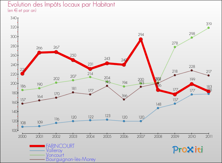 Evolution et montant des impôts locaux par Habitant pour FARINCOURT et les communes proches Comparaison des impôts locaux par habitant pour FARINCOURT et les communes voisines