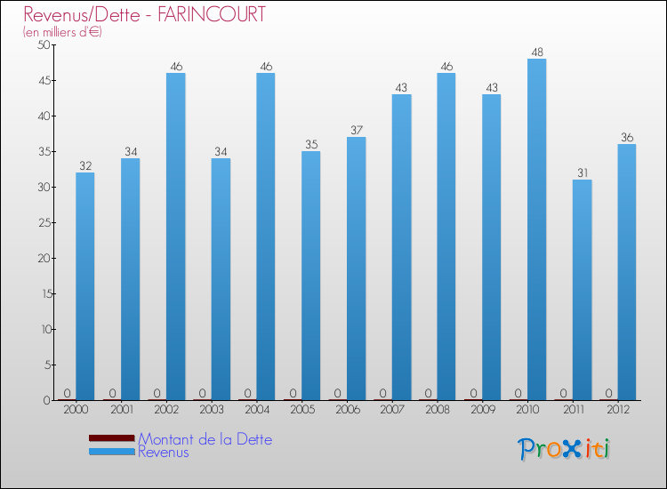 Evolution comparée de la dette et des revenus pour la commune de FARINCOURT de 2000 à 2012 Comparaison de la dette et des revenus pour FARINCOURT de 2000 à 2012