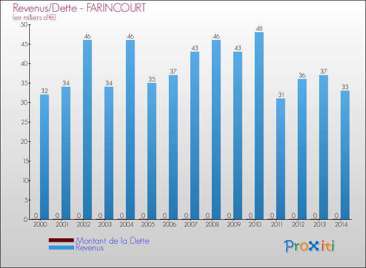 Evolution comparée de la dette et des revenus pour la commune de FARINCOURT de 2000 à 2014 Comparaison de la dette et des revenus pour FARINCOURT de 2000 à 2014