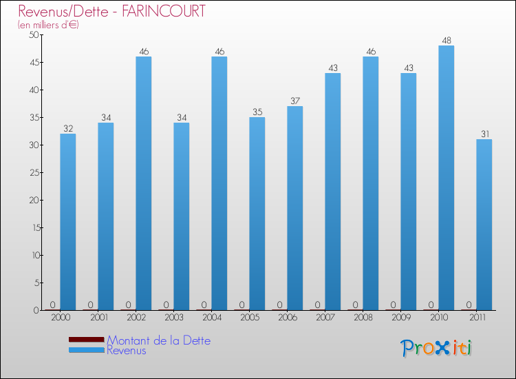 Evolution comparée de la dette et des revenus pour la commune de FARINCOURT de 2000 à 2011 Comparaison de la dette et des revenus pour FARINCOURT de 2000 à 2011