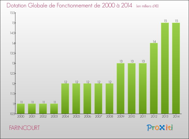 Evolution du montant de la Dotation Globale de Fonctionnement pour la commune de FARINCOURT de 2000 à 2014 Evolution du montant de la Dotation Globale de Fonctionnement pour FARINCOURT de 2000 à 2014