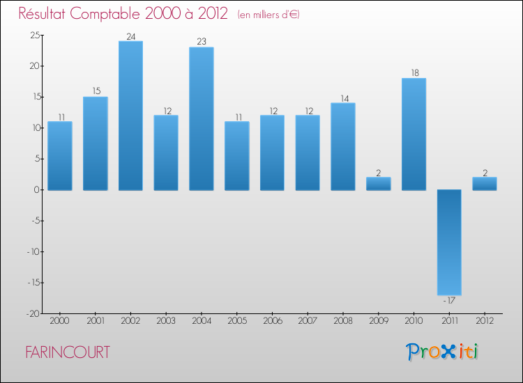 Evolution du résultat comptable pour la commune de FARINCOURT de 2000 à 2012 Evolution du résultat comptable pour FARINCOURT de 2000 à 2012