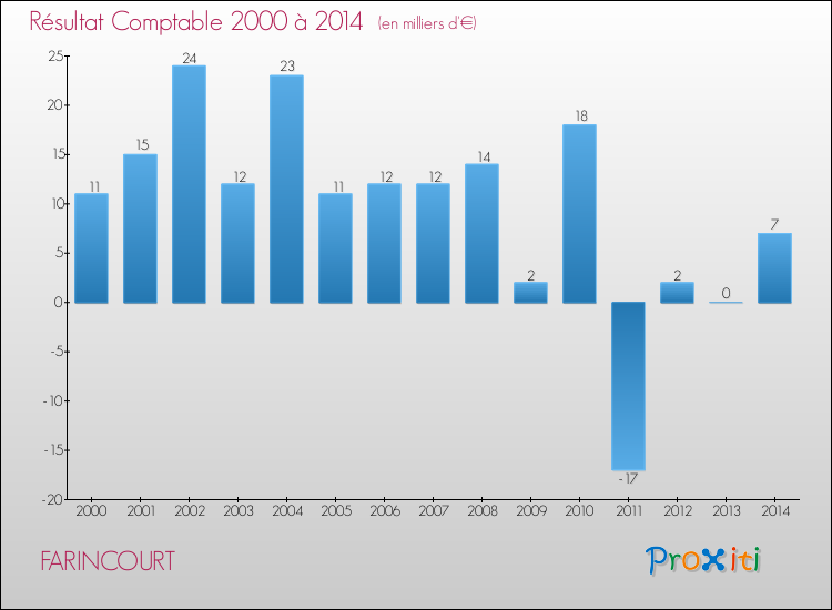 Evolution du résultat comptable pour la commune de FARINCOURT de 2000 à 2014 Evolution du résultat comptable pour FARINCOURT de 2000 à 2014