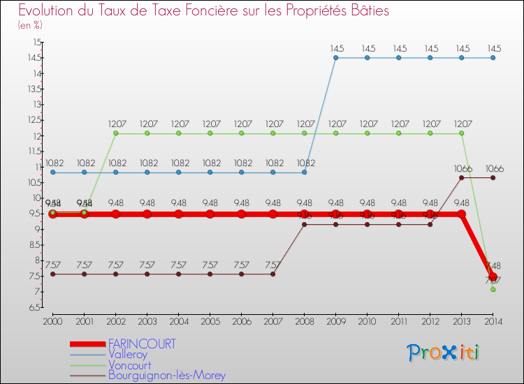 Evolution du taux de la taxe foncière sur le bati pour FARINCOURT et les communes proches de 2000 à 2014 Comparaison des taux de taxe foncière sur le bati pour FARINCOURT et les communes voisines de 2000 à 2014