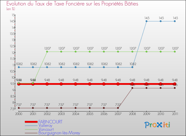 Evolution du taux de la taxe foncière sur le bati pour FARINCOURT et les communes proches Comparaison des taux de taxe foncière sur le bati pour FARINCOURT et les communes voisines