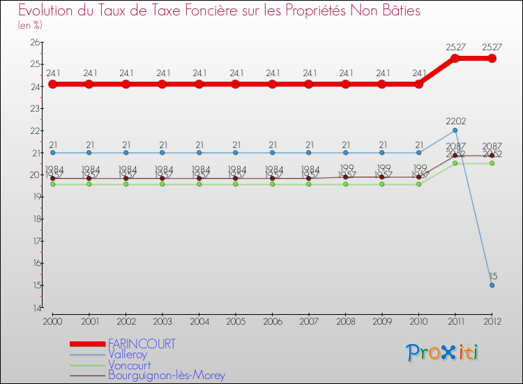 Evolution du taux de la taxe foncière sur les immeubles et terrains non batis pour FARINCOURT et les communes proches de 2000 à 2012 Comparaison des taux de la taxe foncière sur les immeubles et terrains non batis pour FARINCOURT et les communes voisines de 2000 à 2012