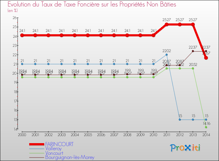 Evolution du taux de la taxe foncière sur les immeubles et terrains non batis pour FARINCOURT et les communes proches de 2000 à 2014 Comparaison des taux de la taxe foncière sur les immeubles et terrains non batis pour FARINCOURT et les communes voisines de 2000 à 2014