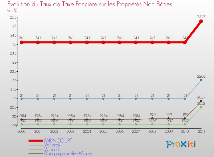 Evolution du taux de la taxe foncière sur les immeubles et terrains non batis pour FARINCOURT et les communes proches Comparaison des taux de la taxe foncière sur les immeubles et terrains non batis pour FARINCOURT et les communes voisines