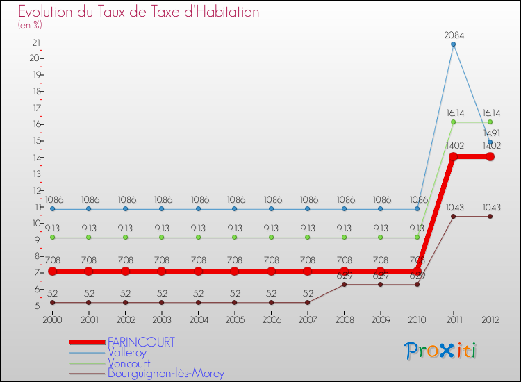 Evolution du taux de la taxe d'habitation pour FARINCOURT et les communes proches Comparaison des taux de la taxe d'habitation pour FARINCOURT et les communes voisines