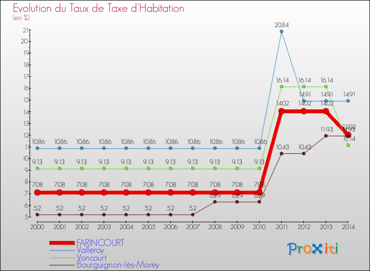 Evolution du taux de la taxe d'habitation pour FARINCOURT et les communes proches de 2000 à 2014 Comparaison des taux de la taxe d'habitation pour FARINCOURT et les communes voisines de 2000 à 2014