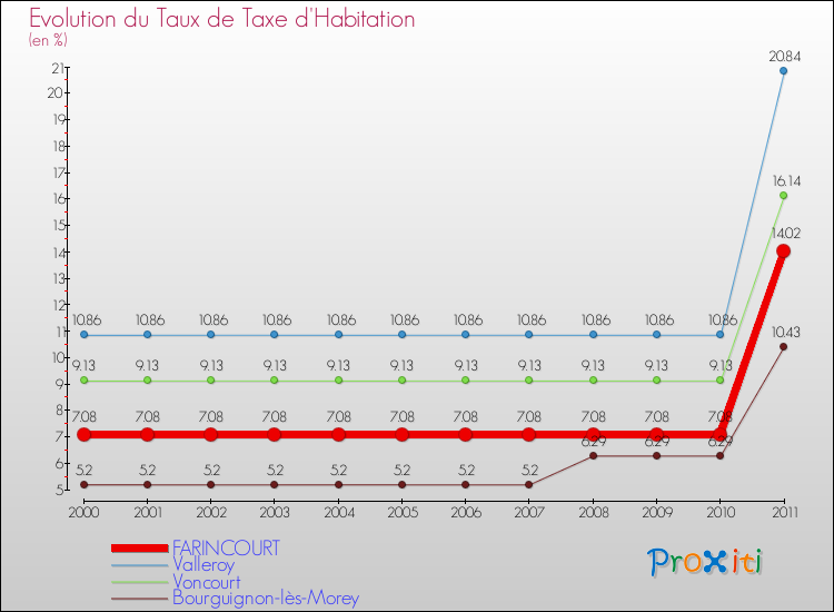 Evolution du taux de la taxe d'habitation pour FARINCOURT et les communes proches Comparaison des taux de la taxe d'habitation pour FARINCOURT et les communes voisines