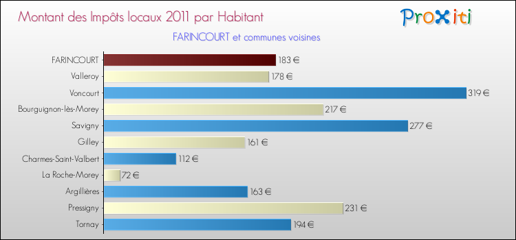Montant des impôts locaux par Habitant pour FARINCOURT et les communes proches Comparaison des impôts locaux par habitant pour FARINCOURT et les communes voisines