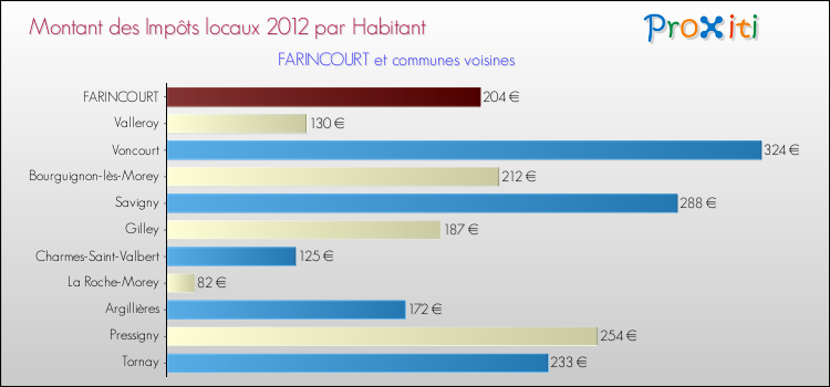 Montant des impôts locaux par Habitant pour FARINCOURT et les communes proches Comparaison des impôts locaux par habitant pour FARINCOURT et les communes voisines