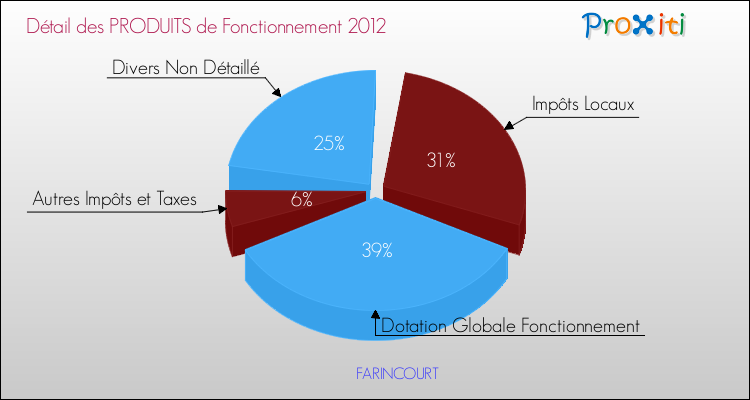 Décomposition du Budget de Fonctionnement 2012 de la commune de FARINCOURT Budget de Fonctionnement 2012 pour la commune de FARINCOURT