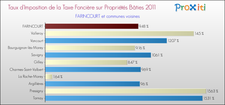 Taux d'imposition de la taxe foncière sur le bati 2011 pour FARINCOURT et les communes proches Comparaison des taux d'imposition de la taxe foncière sur le bati 2011 pour FARINCOURT et les communes voisines