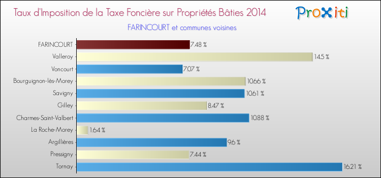 Taux d'imposition de la taxe foncière sur le bati 2014 pour FARINCOURT et les communes proches Comparaison des taux d'imposition de la taxe foncière sur le bati 2014 pour FARINCOURT et les communes voisines