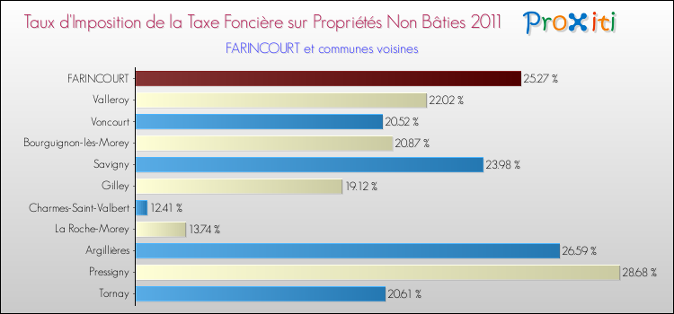 Taux d'imposition de la taxe foncière sur les immeubles et terrains non batis 2011 pour FARINCOURT et les communes proches Comparaison des taux d'imposition de la taxe foncière sur les immeubles et terrains non batis 2011 pour FARINCOURT et les communes voisines