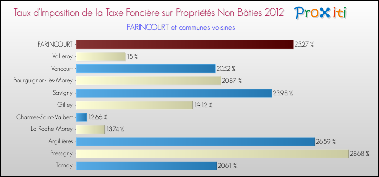 Taux d'imposition de la taxe foncière sur les immeubles et terrains non batis 2012 pour FARINCOURT et les communes proches Comparaison des taux d'imposition de la taxe foncière sur les immeubles et terrains non batis 2012 pour FARINCOURT et les communes voisines