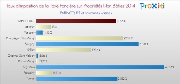 Taux d'imposition de la taxe foncière sur les immeubles et terrains non batis 2014 pour FARINCOURT et les communes proches Comparaison des taux d'imposition de la taxe foncière sur les immeubles et terrains non batis 2014 pour FARINCOURT et les communes voisines