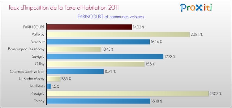 Taux d'imposition de la taxe d'habitation 2011 pour FARINCOURT et les communes proches Comparaison des taux d'imposition de la taxe d'habitation 2011 pour FARINCOURT et les communes voisines