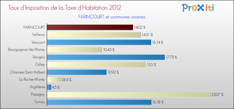 Taux d'imposition de la taxe d'habitation 2012 pour FARINCOURT et les communes proches Comparaison des taux d'imposition de la taxe d'habitation 2012 pour FARINCOURT et les communes voisines
