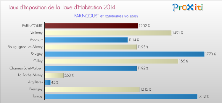 Taux d'imposition de la taxe d'habitation 2014 pour FARINCOURT et les communes proches Comparaison des taux d'imposition de la taxe d'habitation 2014 pour FARINCOURT et les communes voisines