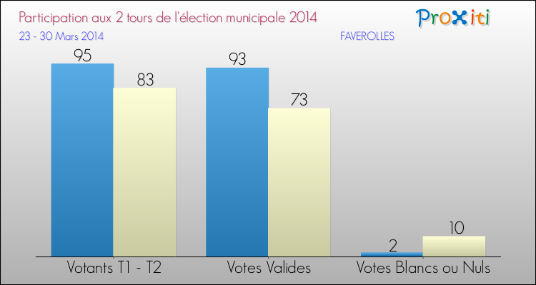 Participation comparée des 2 tours des Elections Municipales 2014 de la commune de FAVEROLLES Elections Municipales 2014 - Participation comparée des 2 tours pour la commune de FAVEROLLES