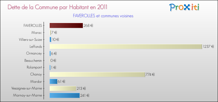 Dette par habitant de la commune en 2011 pour FAVEROLLES et les communes proches Comparaison de la dette par habitant de la commune en 2011 pour FAVEROLLES et les communes voisines