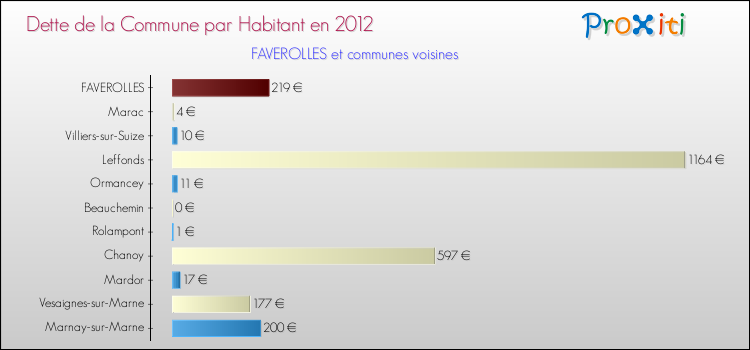 Dette par habitant de la commune en 2012 pour FAVEROLLES et les communes proches Comparaison de la dette par habitant de la commune en 2012 pour FAVEROLLES et les communes voisines