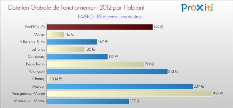 Montant des dotations globales de fonctionnement DGF par Habitant pour FAVEROLLES et les communes proches Comparaison des des dotations globales de fonctionnement DGF par habitant pour FAVEROLLES et les communes voisines