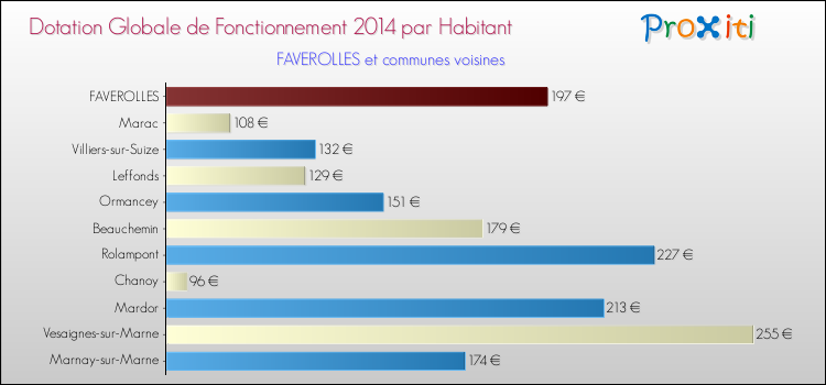 Montant des dotations globales de fonctionnement DGF par Habitant pour FAVEROLLES et les communes proches en 2014. Comparaison des des dotations globales de fonctionnement DGF par habitant pour FAVEROLLES et les communes voisines en 2014.