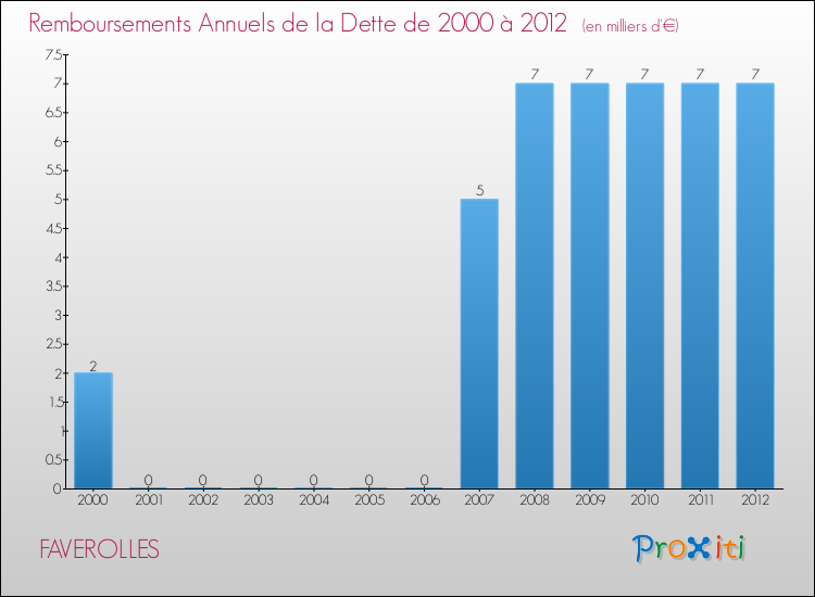 Evolution de l'annuité de la dette pour la commune de FAVEROLLES de 2000 à 2012 Annuités de la dette pour FAVEROLLES de 2000 à 2012