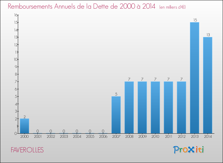 Evolution de l'annuité de la dette pour la commune de FAVEROLLES de 2000 à 2014 Annuités de la dette pour FAVEROLLES de 2000 à 2014