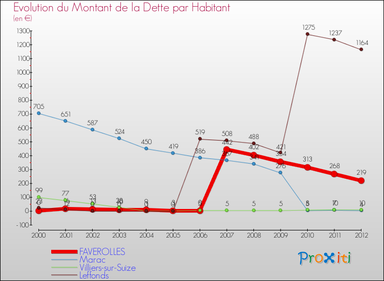 Evolution de la dette par habitant pour la commune de FAVEROLLES et les communes proches de 2000 à 2012 Comparaison de la dette par habitant pour FAVEROLLES et les communes voisines de 2000 à 2012