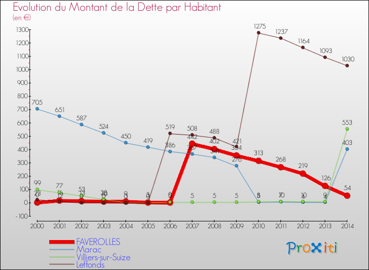 Evolution de la dette par habitant pour la commune de FAVEROLLES et les communes proches de 2000 à 2014 Comparaison de la dette par habitant pour FAVEROLLES et les communes voisines de 2000 à 2014