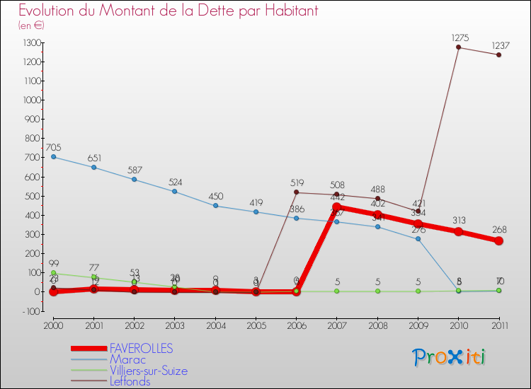 Evolution de la dette par habitant pour la commune de FAVEROLLES et les communes proches Comparaison de la dette par habitant pour FAVEROLLES et les communes voisines