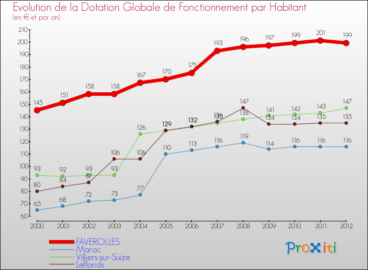 Evolution et montant de la dotation globale de fonctionnement par Habitant pour FAVEROLLES et les communes proches Comparaison des dotations globales de fonctionnement par habitant pour FAVEROLLES et les communes voisines