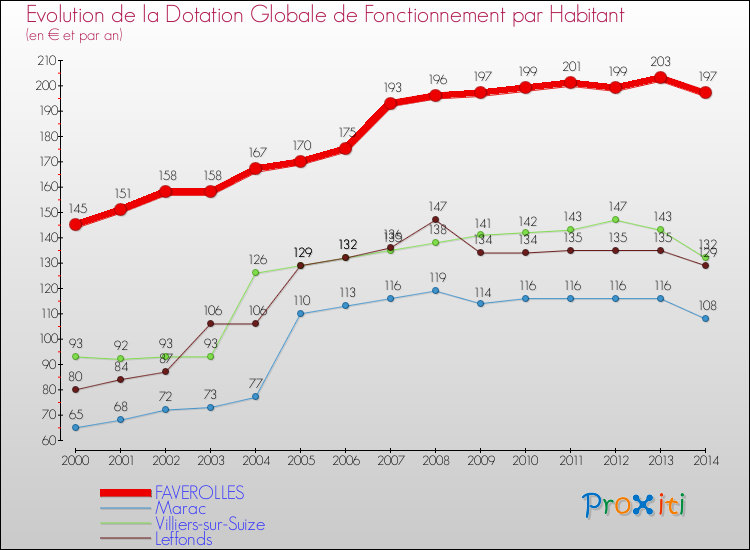 Evolution et montant de la dotation globale de fonctionnement par Habitant pour FAVEROLLES et les communes proches de 2000 à 2014. Comparaison des dotations globales de fonctionnement par habitant pour FAVEROLLES et les communes voisines de 2000 à 2014.