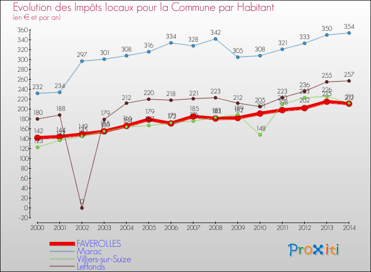 Evolution et montant des impôts locaux par Habitant pour FAVEROLLES et les communes proches de 2000 à 2014 Comparaison des impôts locaux par habitant pour FAVEROLLES et les communes voisines de 2000 à 2014