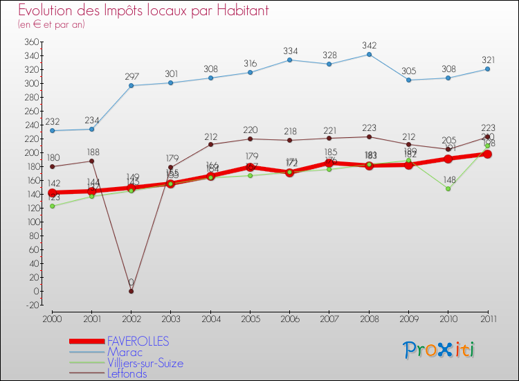 Evolution et montant des impôts locaux par Habitant pour FAVEROLLES et les communes proches Comparaison des impôts locaux par habitant pour FAVEROLLES et les communes voisines