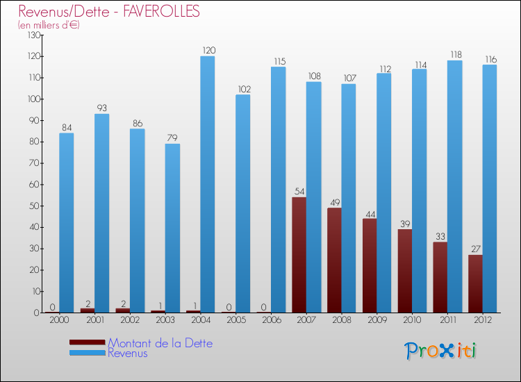 Evolution comparée de la dette et des revenus pour la commune de FAVEROLLES de 2000 à 2012 Comparaison de la dette et des revenus pour FAVEROLLES de 2000 à 2012