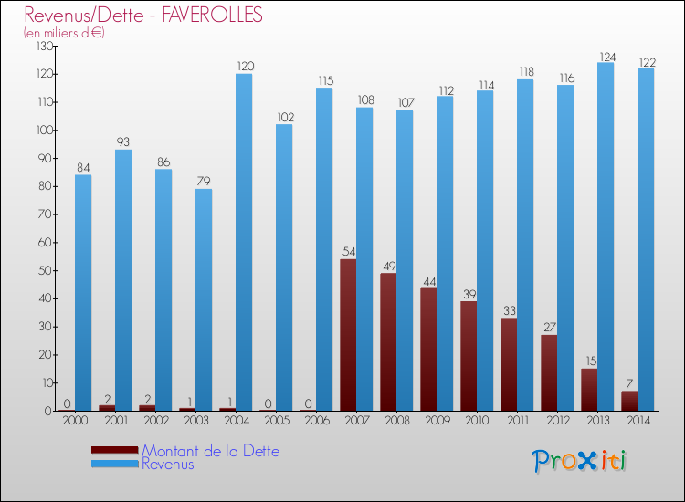 Evolution comparée de la dette et des revenus pour la commune de FAVEROLLES de 2000 à 2014 Comparaison de la dette et des revenus pour FAVEROLLES de 2000 à 2014