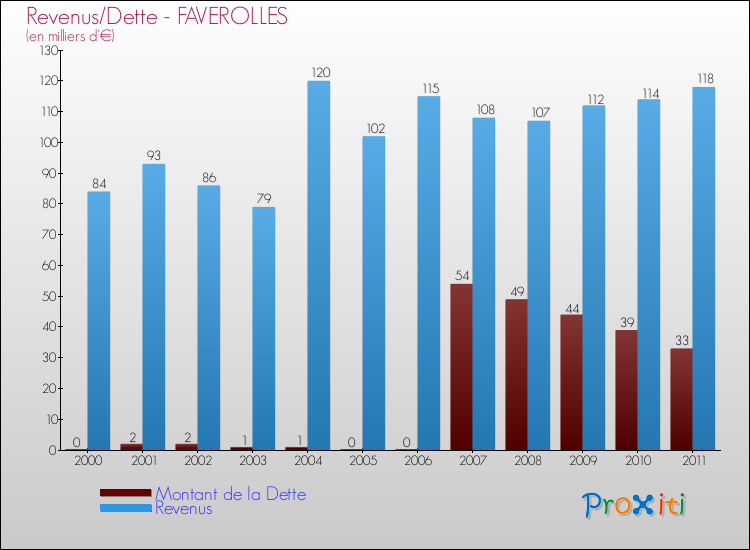 Evolution comparée de la dette et des revenus pour la commune de FAVEROLLES de 2000 à 2011 Comparaison de la dette et des revenus pour FAVEROLLES de 2000 à 2011