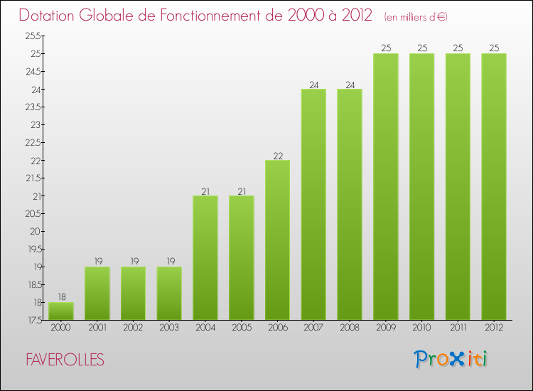 Evolution du montant de la Dotation Globale de Fonctionnement pour la commune de FAVEROLLES de 2000 à 2012 Evolution du montant de la Dotation Globale de Fonctionnement pour FAVEROLLES de 2000 à 2012