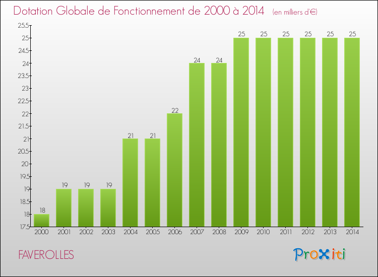 Evolution du montant de la Dotation Globale de Fonctionnement pour la commune de FAVEROLLES de 2000 à 2014 Evolution du montant de la Dotation Globale de Fonctionnement pour FAVEROLLES de 2000 à 2014