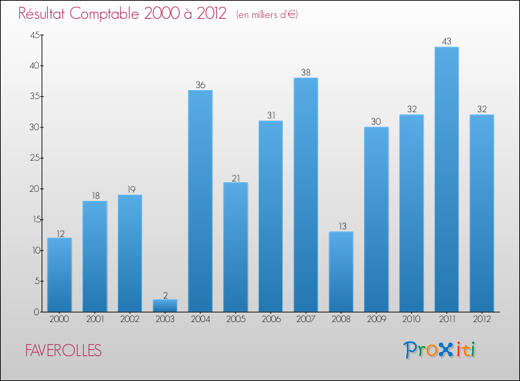 Evolution du résultat comptable pour la commune de FAVEROLLES de 2000 à 2012 Evolution du résultat comptable pour FAVEROLLES de 2000 à 2012