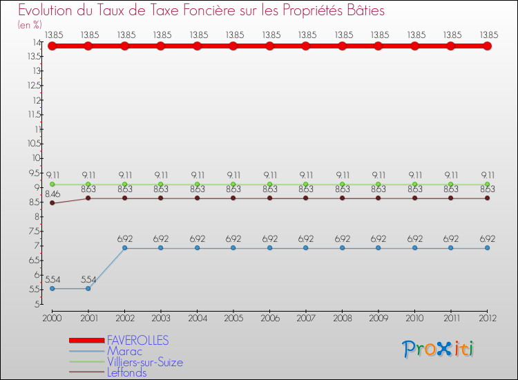 Evolution du taux de la taxe foncière sur le bati pour FAVEROLLES et les communes proches de 2000 à 2012 Comparaison des taux de taxe foncière sur le bati pour FAVEROLLES et les communes voisines de 2000 à 2012