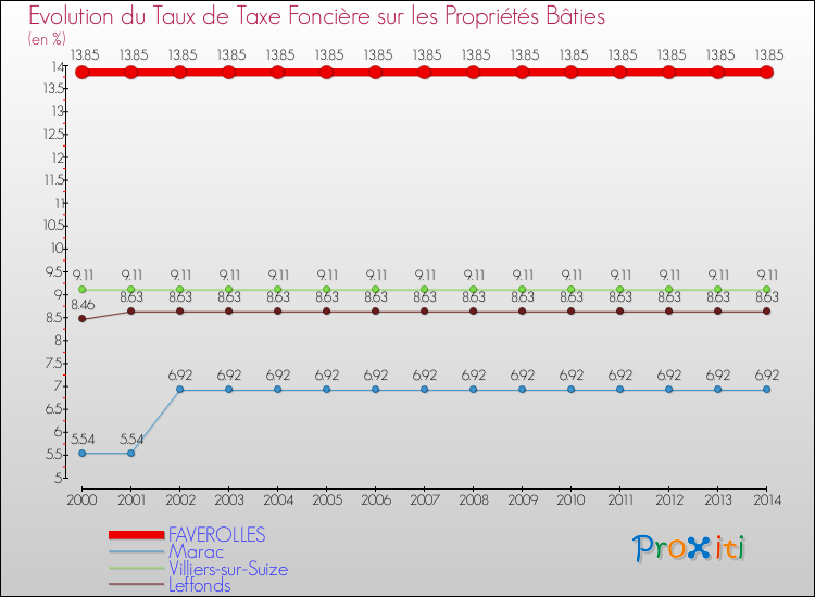 Evolution du taux de la taxe foncière sur le bati pour FAVEROLLES et les communes proches de 2000 à 2014 Comparaison des taux de taxe foncière sur le bati pour FAVEROLLES et les communes voisines de 2000 à 2014