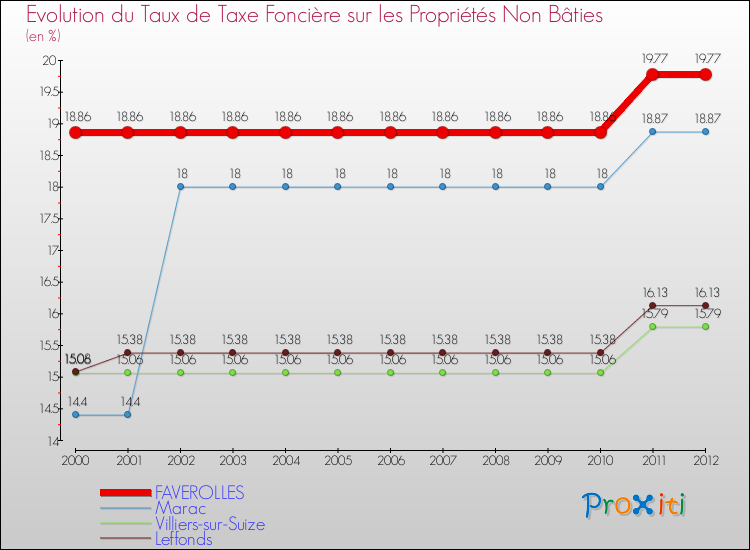 Evolution du taux de la taxe foncière sur les immeubles et terrains non batis pour FAVEROLLES et les communes proches de 2000 à 2012 Comparaison des taux de la taxe foncière sur les immeubles et terrains non batis pour FAVEROLLES et les communes voisines de 2000 à 2012